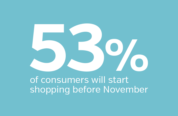 53 percent of consumers will start shopping before November