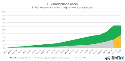 Voice assistant adoption chart