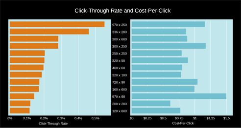 Click-through rate and cost-per-click