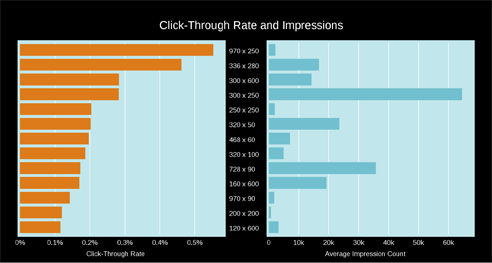 Click-through rate and impressions