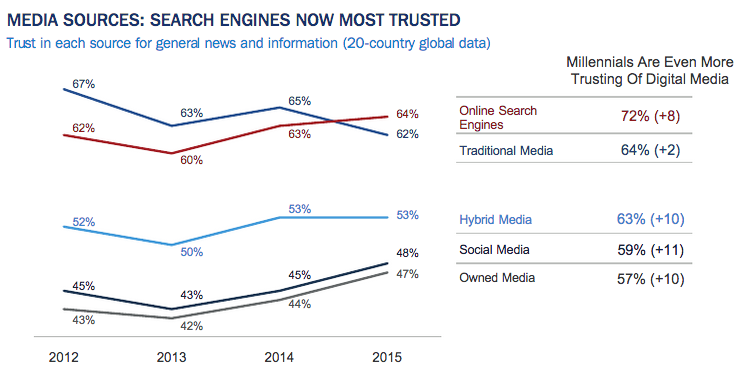 Graph showing media sources from 2012-2015