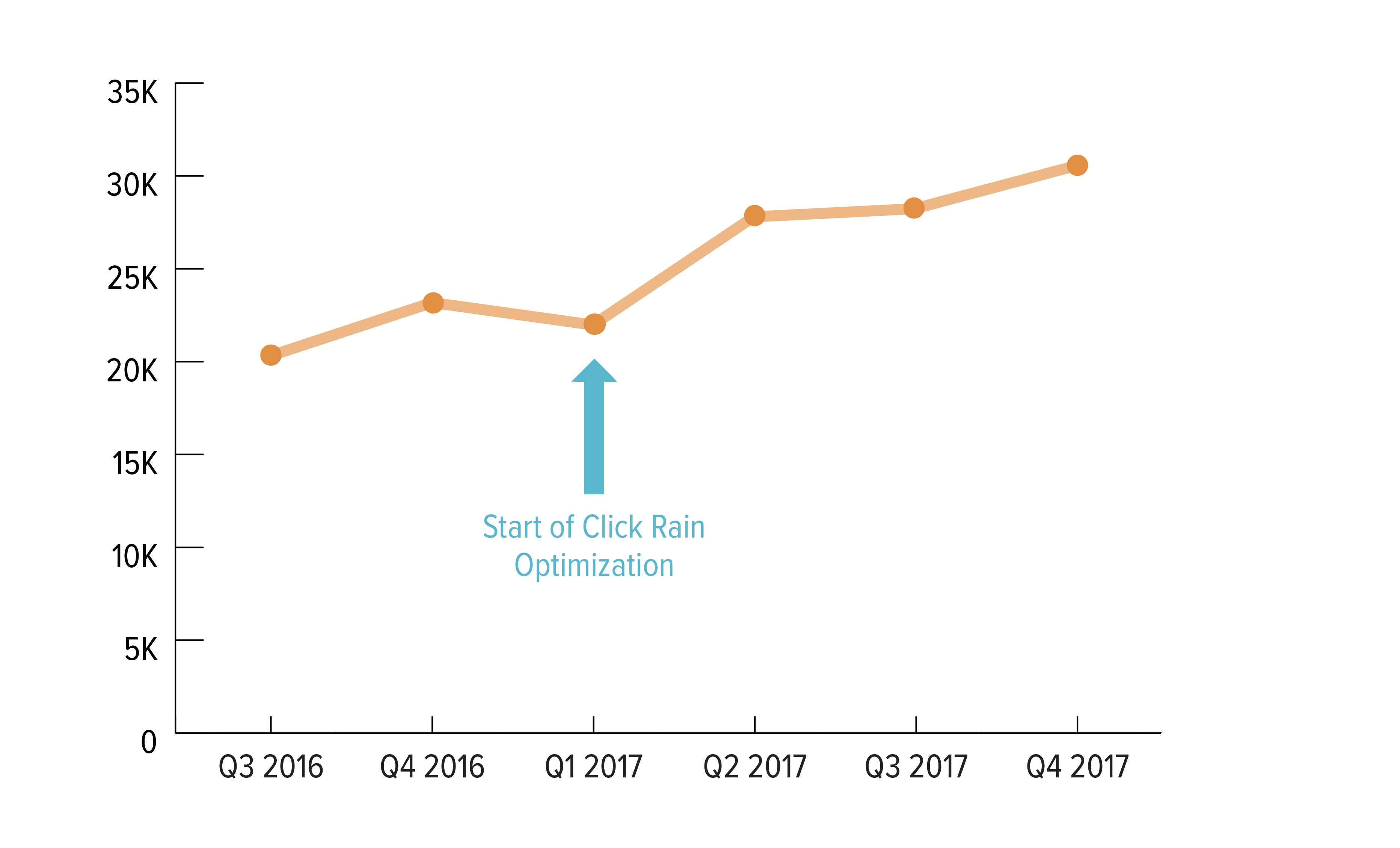 Lewis SEO Chart Showing Increases