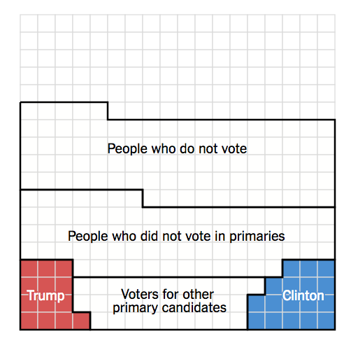 Square pie chart sample from the NY Times
