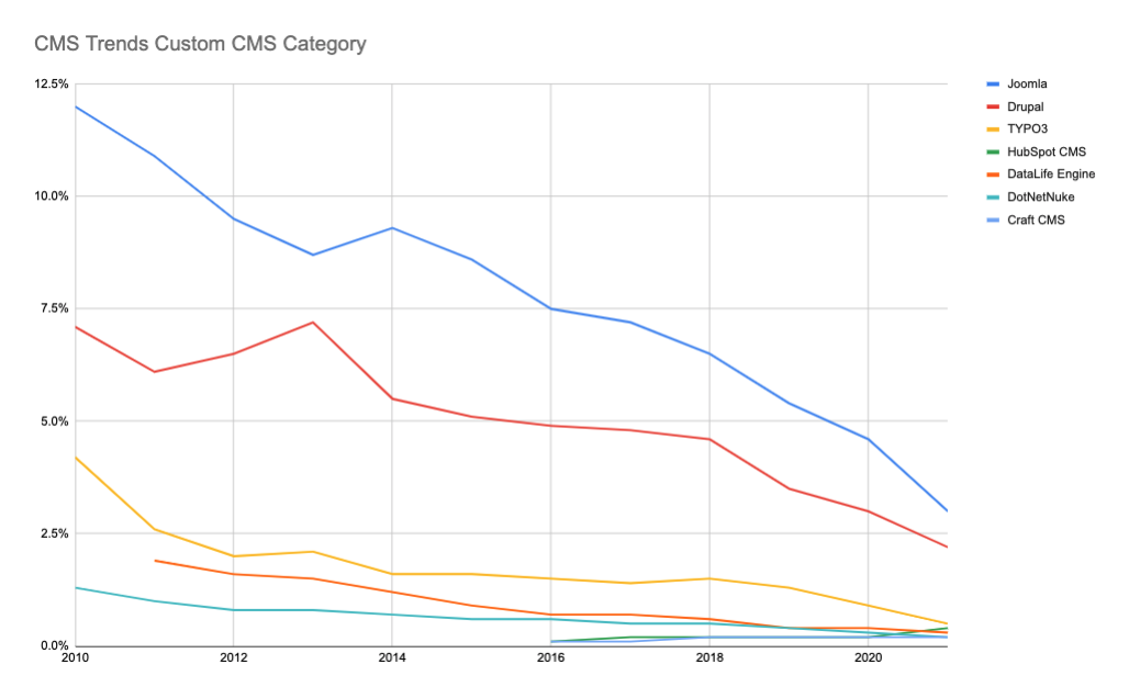 CMS Trends