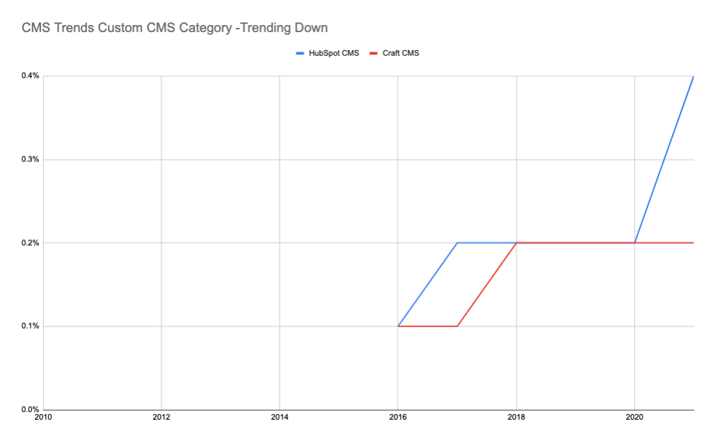 CMS Trends trending down