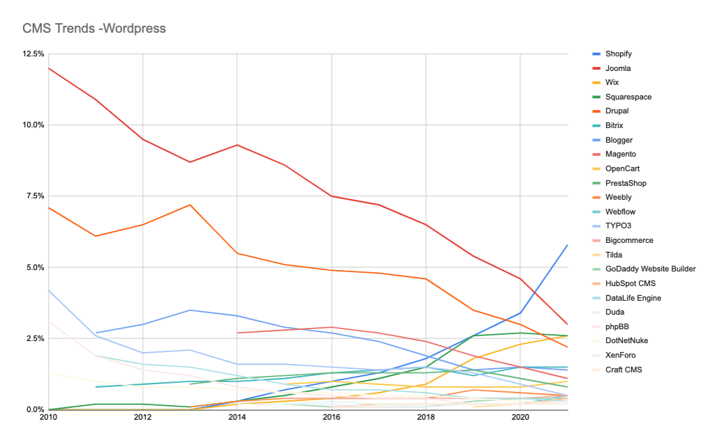 CMS Trends without Wordpress