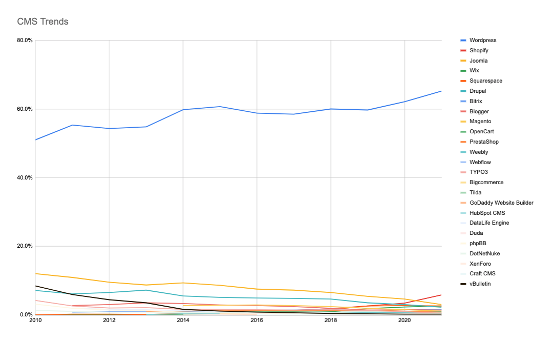 CMS Trends